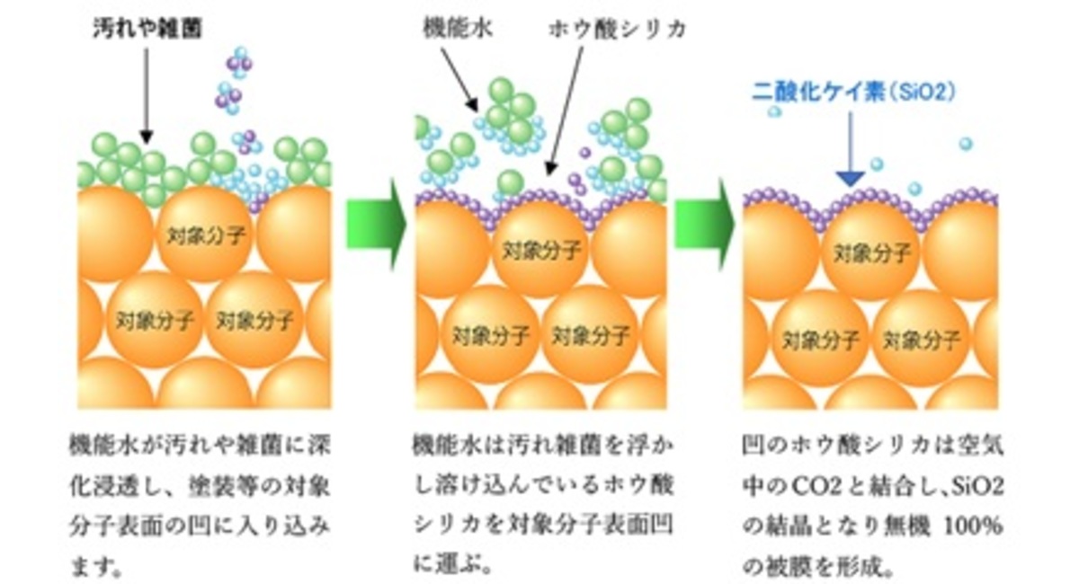 研磨剤を使わない研磨処理